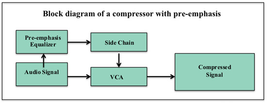 Compressor w_ pre-emphasis