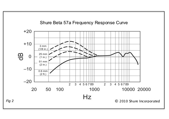 Shure Proximity effect - Frequency Response Curve